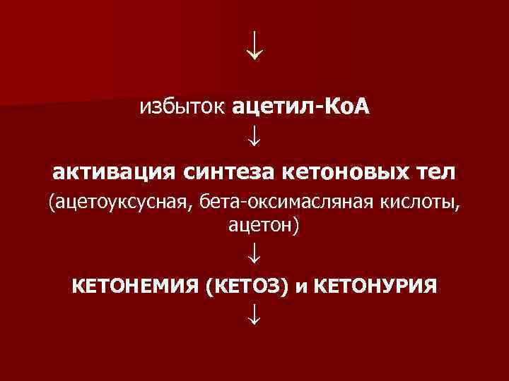  избыток ацетил-Ко. А активация синтеза кетоновых тел (ацетоуксусная, бета-оксимасляная кислоты, ацетон) КЕТОНЕМИЯ (КЕТОЗ)