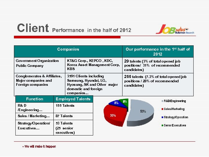 Client Performance in the half of 2012 Companies Our performance in the 1 st