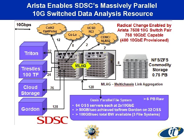 Arista Enables SDSC’s Massively Parallel 10 G Switched Data Analysis Resource 12 