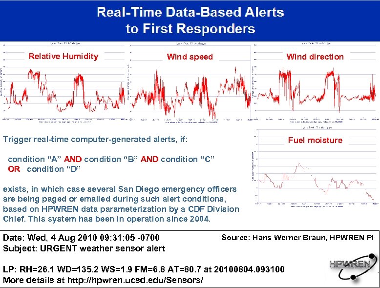 Relative Humidity Wind speed Wind direction Trigger real-time computer-generated alerts, if: Fuel moisture condition