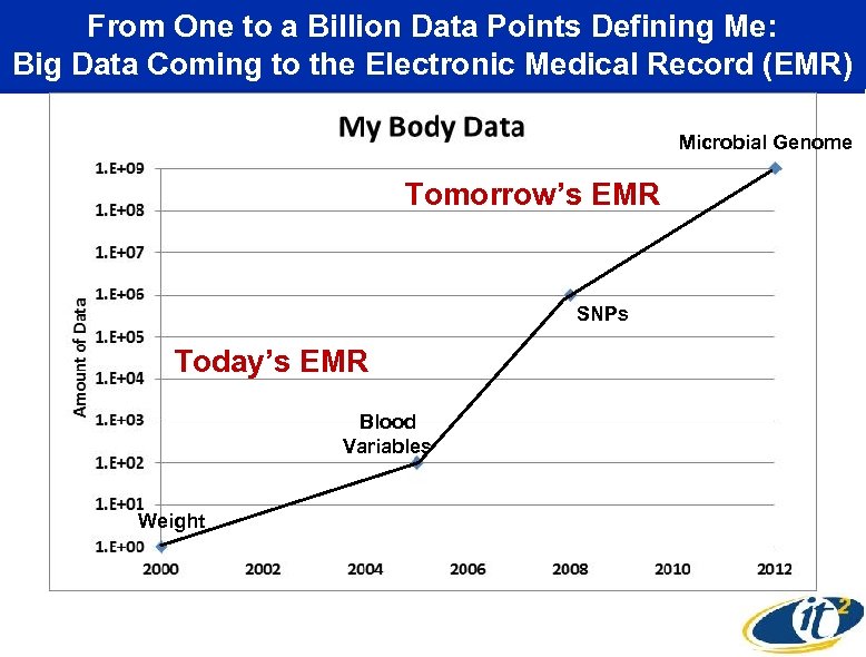 From One to a Billion Data Points Defining Me: Big Data Coming to the