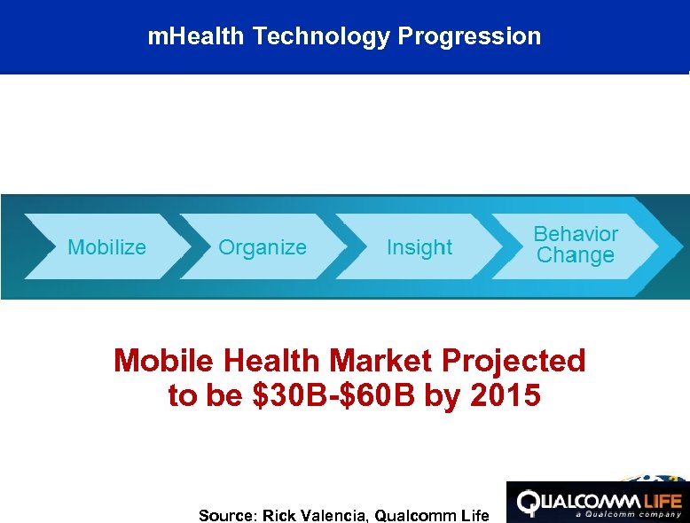 m. Health Technology Progression Mobile Health Market Projected to be $30 B-$60 B by