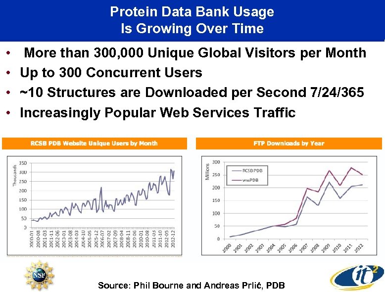 Protein Data Bank Usage Is Growing Over Time • • More than 300, 000