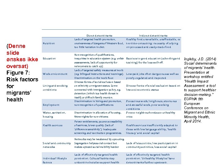 (Denne slide ønskes ikke oversat) Figure 7: Risk factors for migrants’ health Nutrition Direct