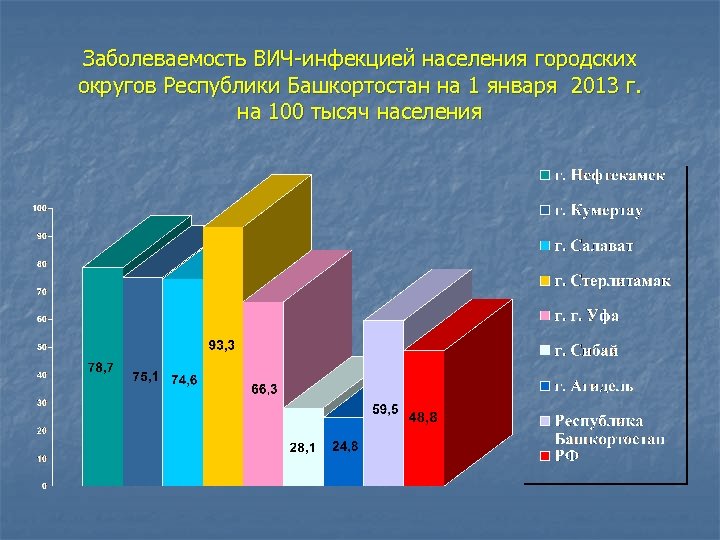 Заболеваемость ВИЧ-инфекцией населения городских округов Республики Башкортостан на 1 января 2013 г. на 100