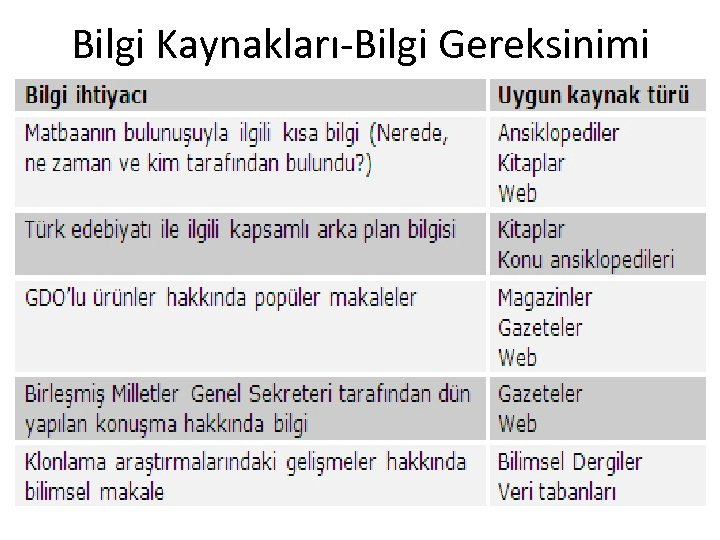 Bilgi Kaynakları-Bilgi Gereksinimi 