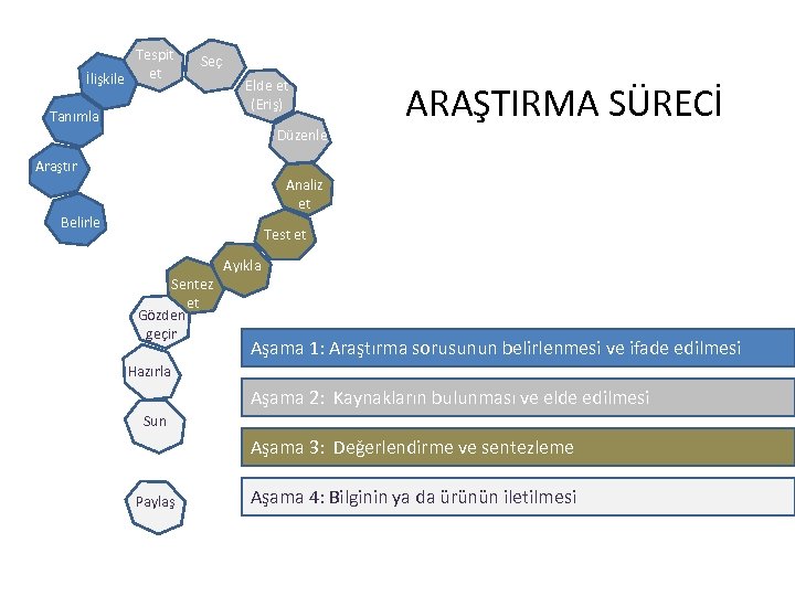 Tespit et İlişkile Seç Tanımla Elde et (Eriş) Düzenle Araştır ARAŞTIRMA SÜRECİ Analiz et