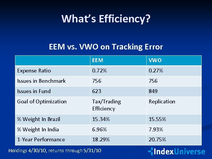 What’s Efficiency? EEM vs. VWO on Tracking Error EEM VWO Expense Ratio 0. 72%