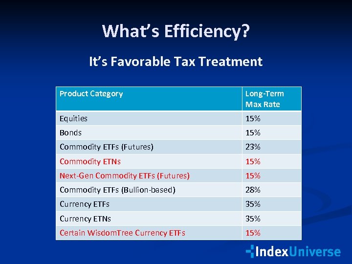 What’s Efficiency? It’s Favorable Tax Treatment Product Category Long-Term Max Rate Equities 15% Bonds