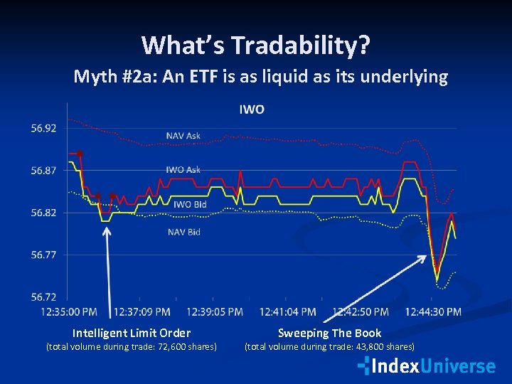 What’s Tradability? Myth #2 a: An ETF is as liquid as its underlying Intelligent
