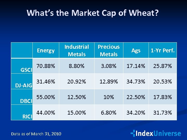 What’s the Market Cap of Wheat? Energy GSCI DJ-AIG DBCI RICI Industrial Metals Precious