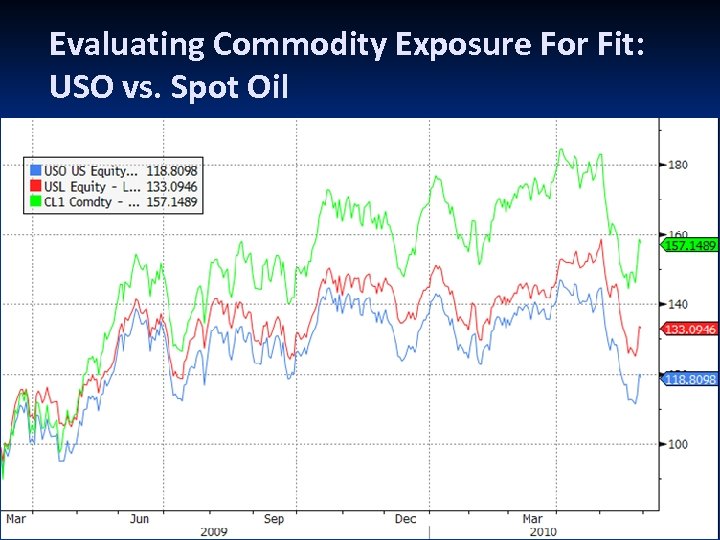 Evaluating Commodity Exposure For Fit: USO vs. Spot Oil 