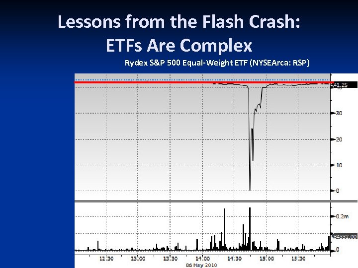 Lessons from the Flash Crash: ETFs Are Complex Rydex S&P 500 Equal-Weight ETF (NYSEArca: