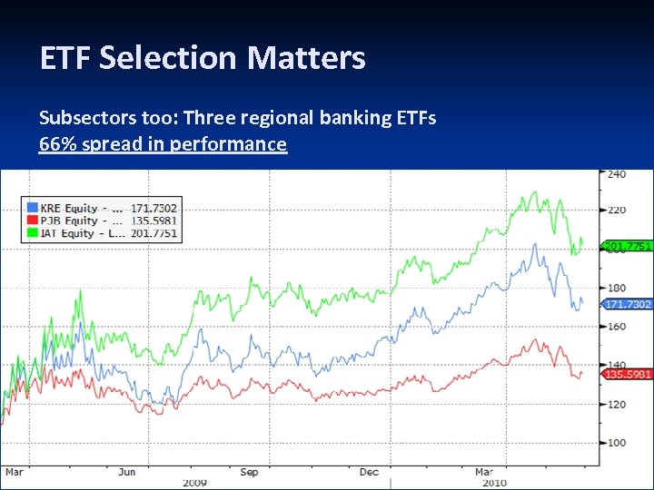 ETF Selection Matters Subsectors too: Three regional banking ETFs 66% spread in performance 