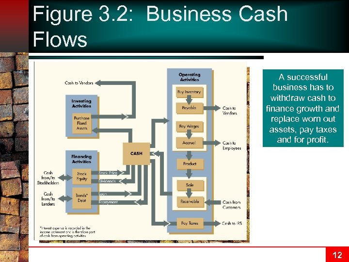 Figure 3. 2: Business Cash Flows A successful business has to withdraw cash to