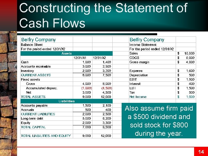 Constructing the Statement of Cash Flows Also assume firm paid a $500 dividend and