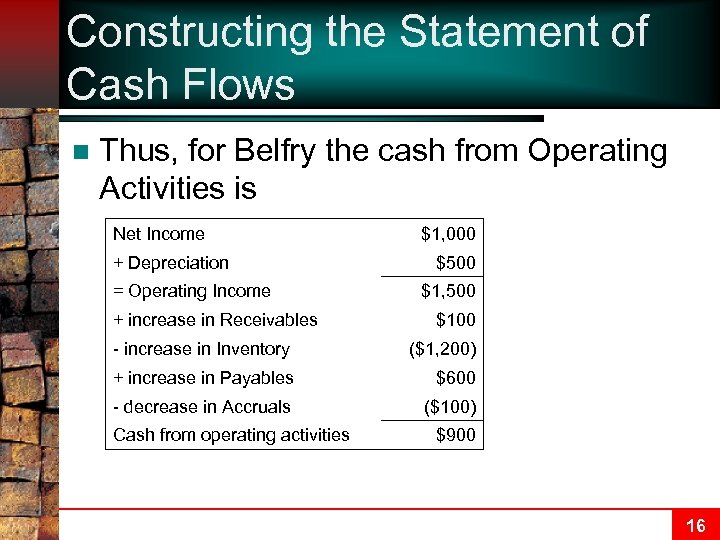 Constructing the Statement of Cash Flows n Thus, for Belfry the cash from Operating