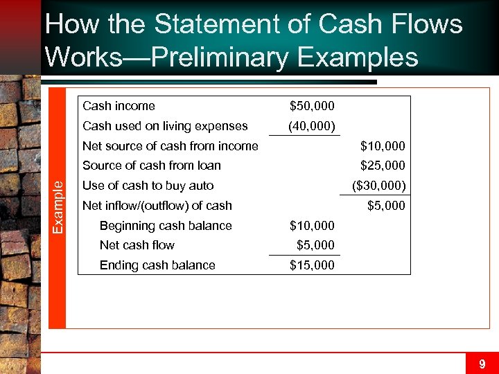 How the Statement of Cash Flows Works—Preliminary Examples Cash income $50, 000 Cash used