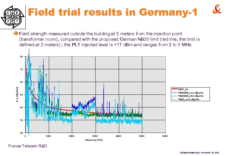 Field trial results in Germany-1 è Field strength measured outside the building at 5
