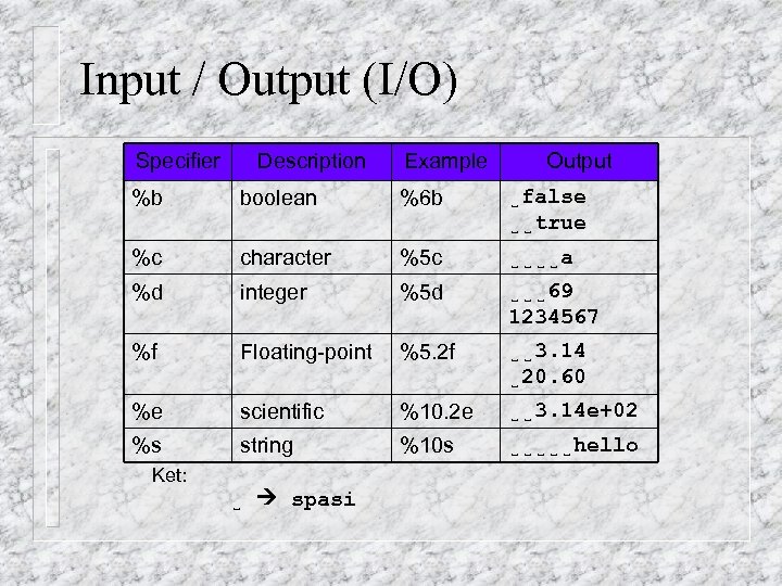 Input / Output (I/O) Specifier Description Example Output %b boolean %6 b ˽false ˽˽true
