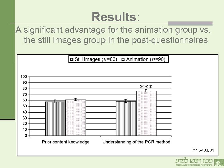 Results: A significant advantage for the animation group vs. the still images group in