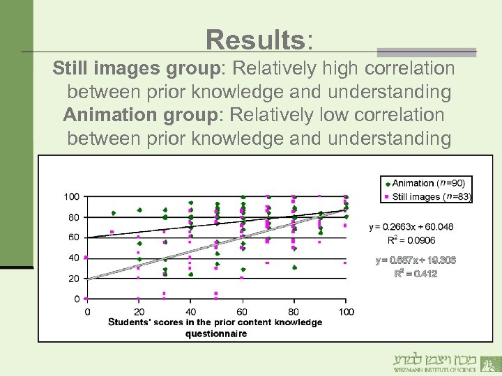 Results: Still images group: Relatively high correlation between prior knowledge and understanding Animation group: