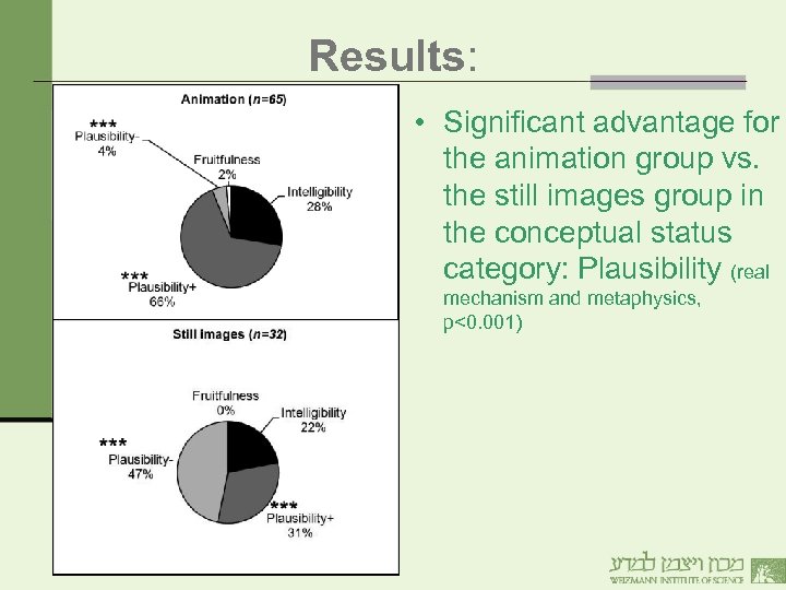 Results: • Significant advantage for the animation group vs. the still images group in