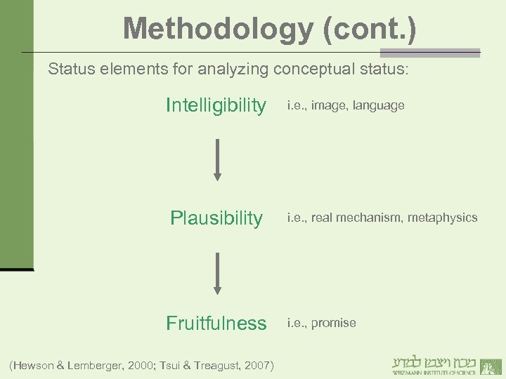 Methodology (cont. ) Status elements for analyzing conceptual status: Intelligibility i. e. , image,