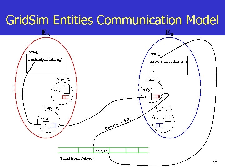 Grid. Sim Entities Communication Model EA EB body() Send(output, data, EB) … … Receive(input,