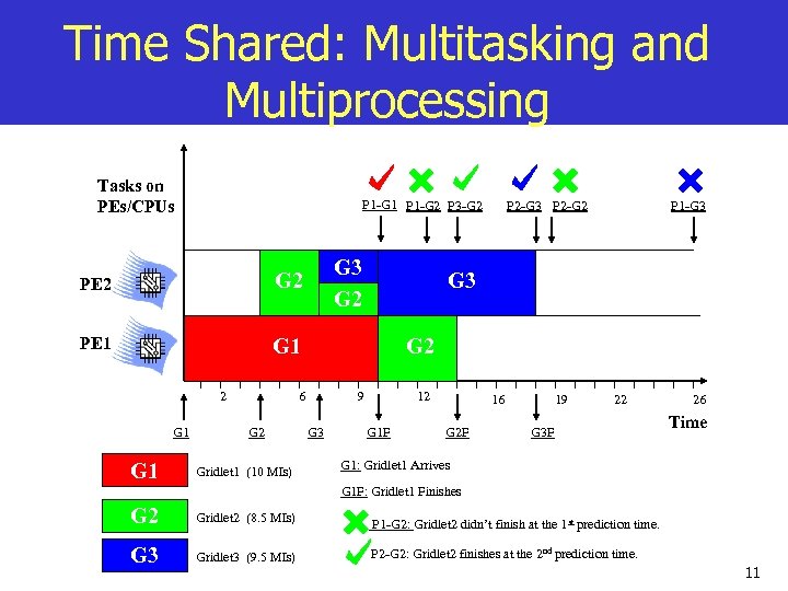 Time Shared: Multitasking and Multiprocessing Tasks on PEs/CPUs P 1 -G 1 P 1