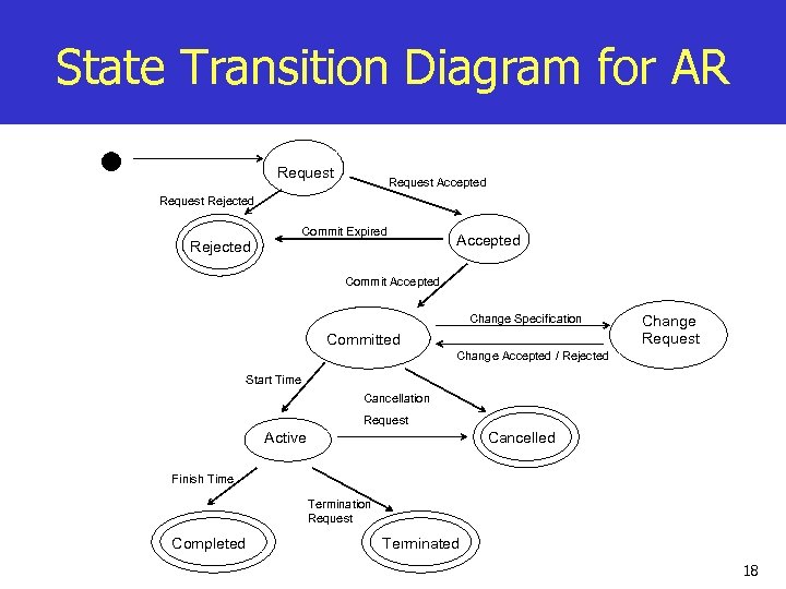 State Transition Diagram for AR Request Accepted Request Rejected Commit Expired Rejected Accepted Commit
