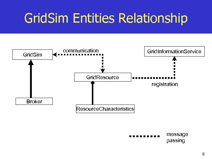 Grid. Sim Entities Relationship Grid. Sim communication Grid. Information. Service Grid. Resource registration Broker