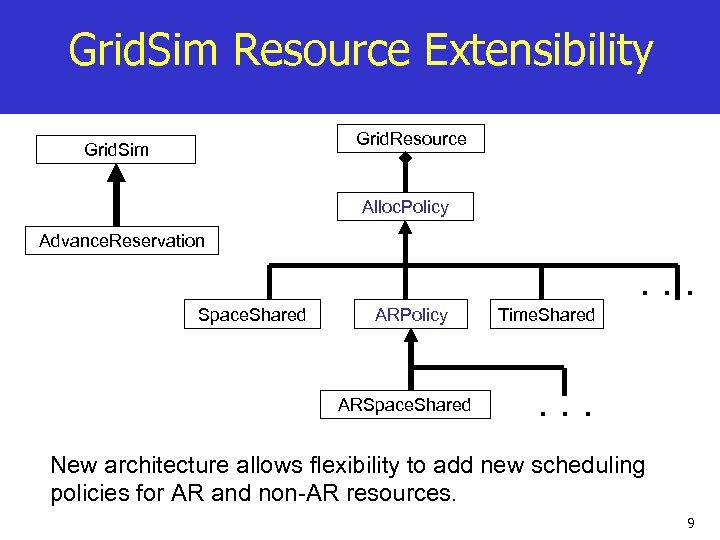 Grid. Sim Resource Extensibility Grid. Resource Grid. Sim Alloc. Policy Advance. Reservation . .