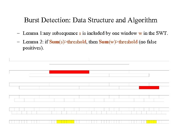 Burst Detection: Data Structure and Algorithm – Lemma 1: any subsequence s is included