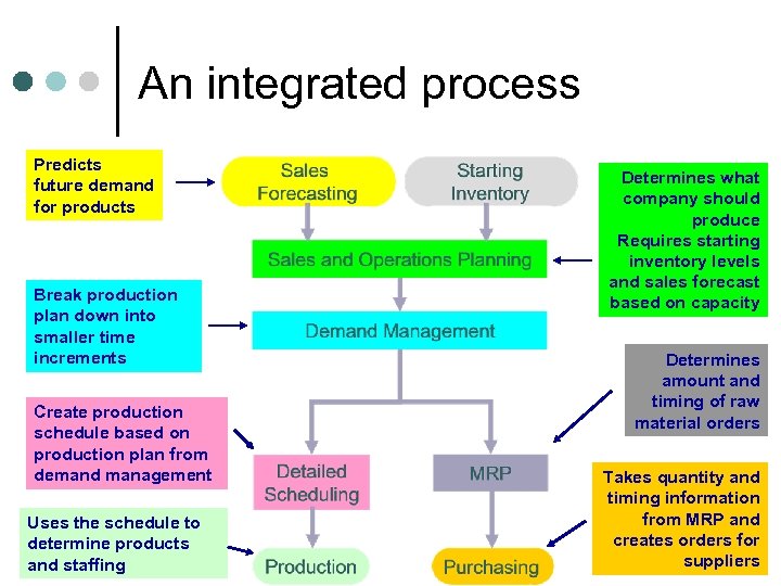 An integrated process Predicts future demand for products Break production plan down into smaller