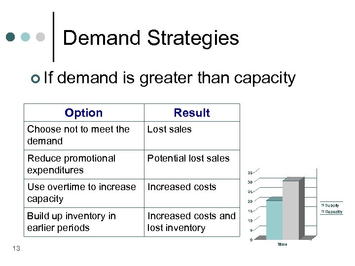 Demand Strategies ¢ If demand is greater than capacity Option Result Choose not to