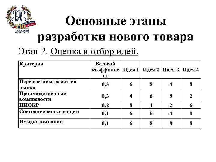 Основные этапы разработки нового товара Этап 2. Оценка и отбор идей. Критерии Перспективы развития