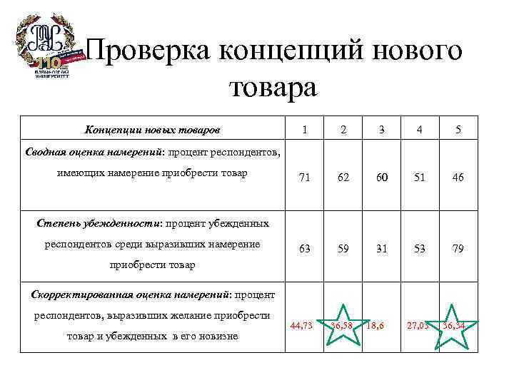 Проверка концепций нового товара Концепции новых товаров 1 2 3 4 5 71 62