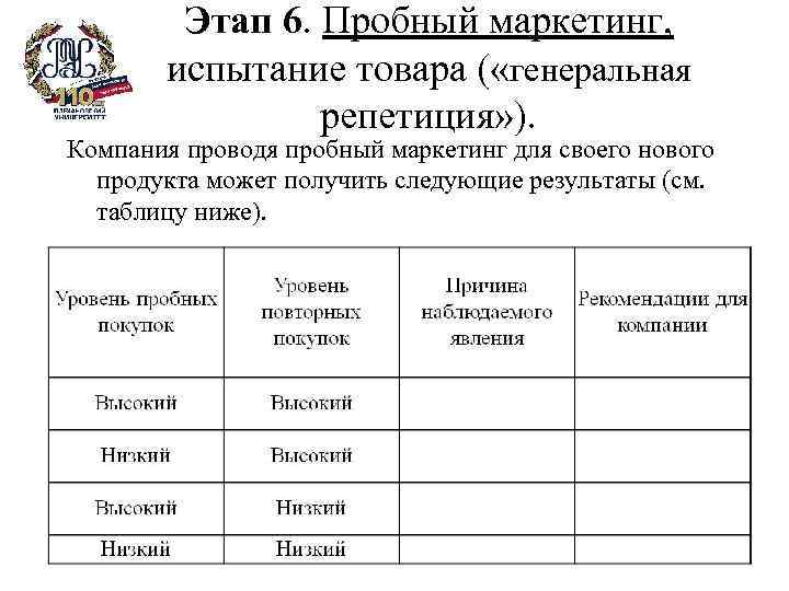 Этап 6. Пробный маркетинг, испытание товара ( «генеральная репетиция» ). Компания проводя пробный маркетинг