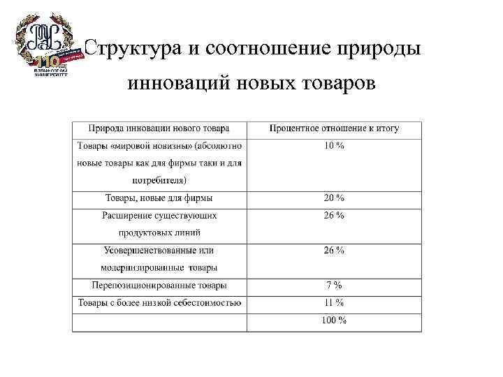 Структура и соотношение природы инноваций новых товаров 