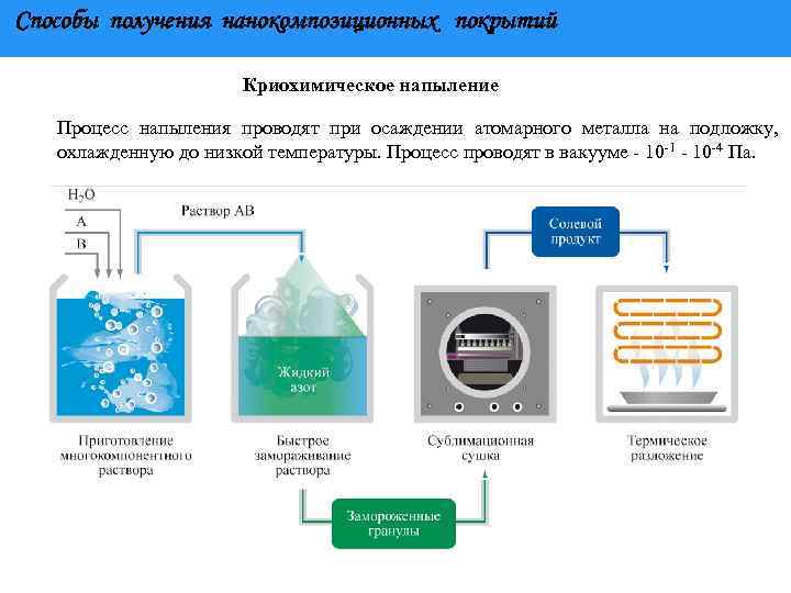 Способы получения нанокомпозиционных покрытий Криохимическое напыление Процесс напыления проводят при осаждении атомарного металла на