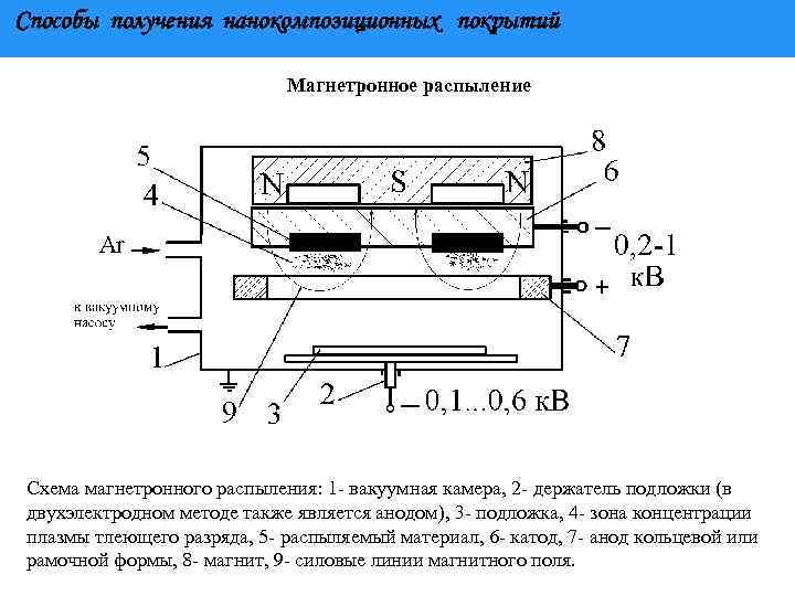 Схема магнетронной распылительной системы