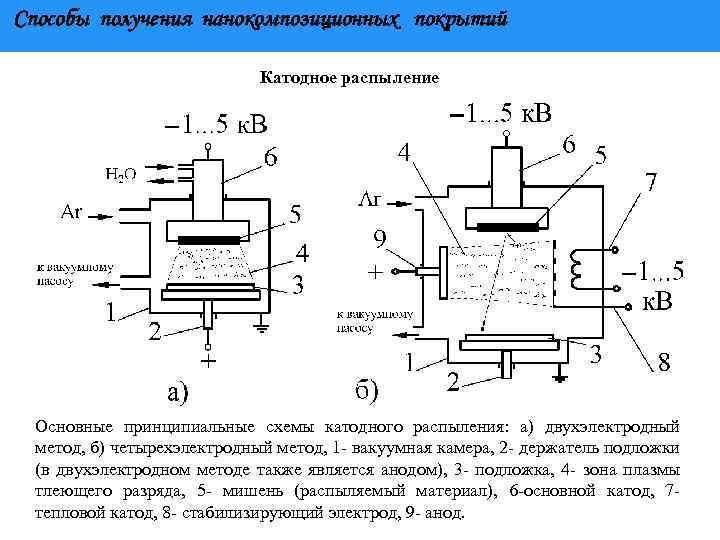 Способы получения нанокомпозиционных покрытий Катодное распыление Основные принципиальные схемы катодного распыления: а) двухэлектродный метод,