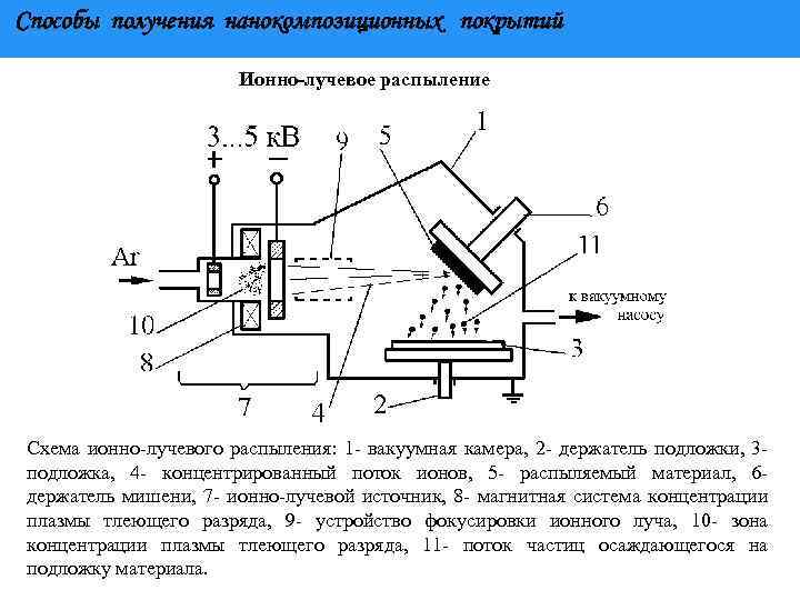 Метод электронно ионных схем