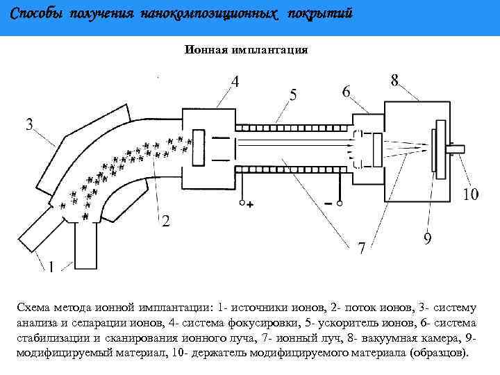 Способы получения нанокомпозиционных покрытий Ионная имплантация Схема метода ионной имплантации: 1 - источники ионов,