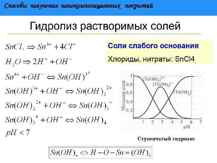 Способы получения нанокомпозиционных покрытий Ступенчатый гидролиз 