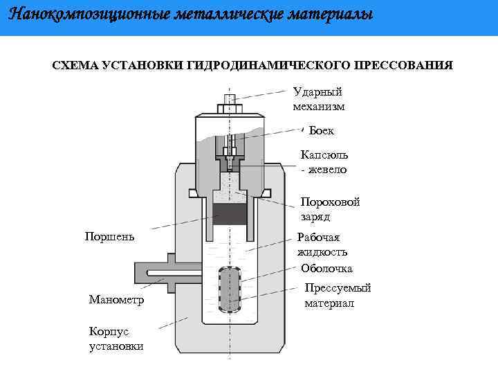 Нанокомпозиционные металлические материалы СХЕМА УСТАНОВКИ ГИДРОДИНАМИЧЕСКОГО ПРЕССОВАНИЯ Ударный механизм Боек Капсюль жевело Пороховой заряд
