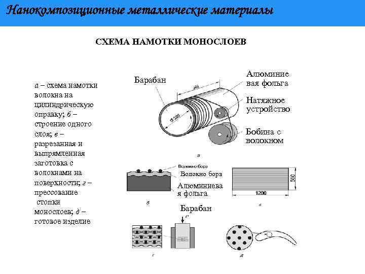 Нанокомпозиционные металлические материалы СХЕМА НАМОТКИ МОНОСЛОЕВ а – схема намотки волокна на цилиндрическую оправку;