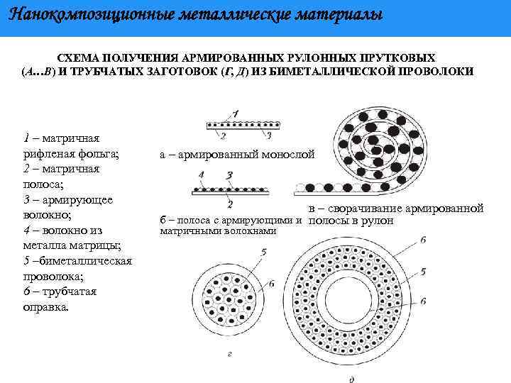 Нанокомпозиционные материалы презентация