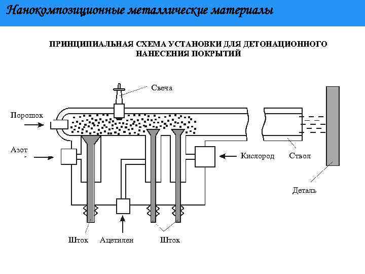 Детонационное напыление схема